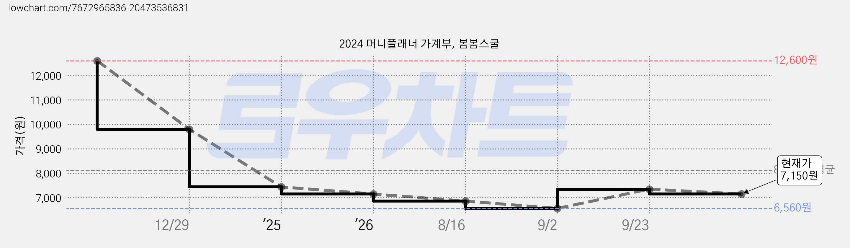 2024 머니플래너 가계부, 봄봄스쿨 가격 변동 차트, 현재가 7,150원, 관측 최저가 6,560원