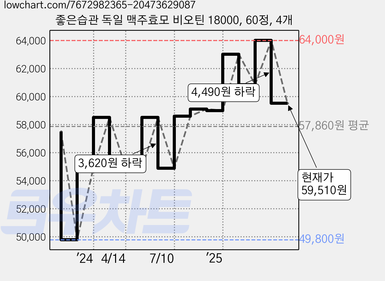 좋은습관 독일 맥주효모 비오틴 18000, 60정, 4개 가격 변동 차트, 현재가 59,510원, 관측 최저가 49,800원