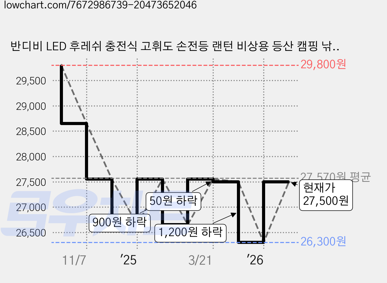 반디비 LED 후레쉬 충전식 고휘도 손전등 랜턴 비상용 등산 캠핑 낚시+ 26650 배터리 포함, 1개 가격 변동 차트, 현재가 26,300원, 역대최저가