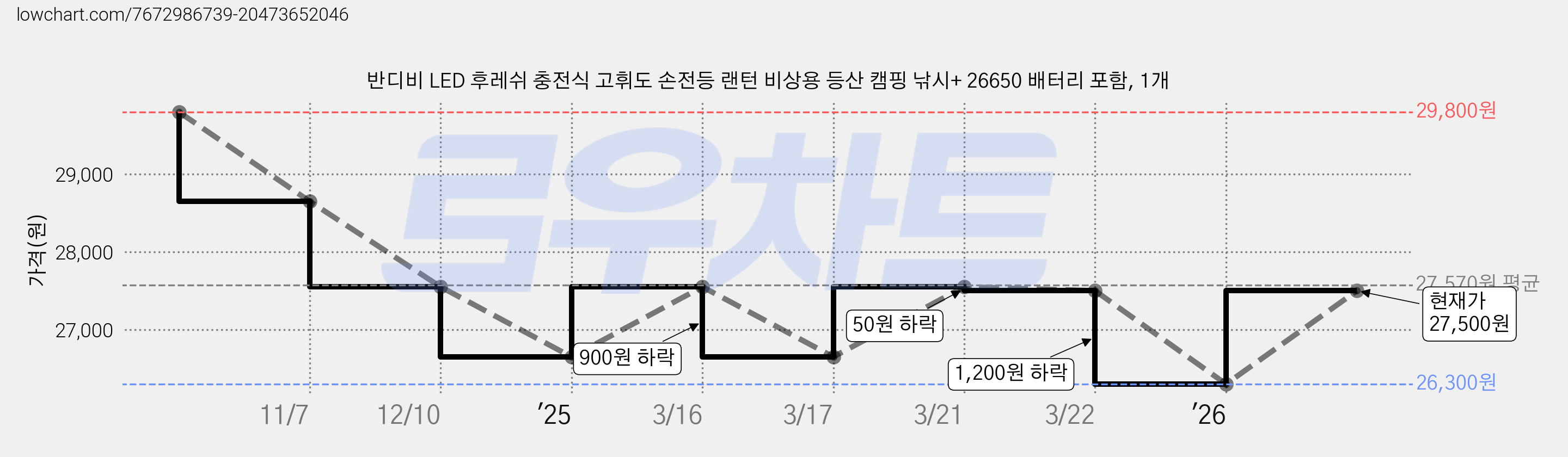 반디비 LED 후레쉬 충전식 고휘도 손전등 랜턴 비상용 등산 캠핑 낚시+ 26650 배터리 포함, 1개 가격 변동 차트, 현재가 26,300원, 역대최저가