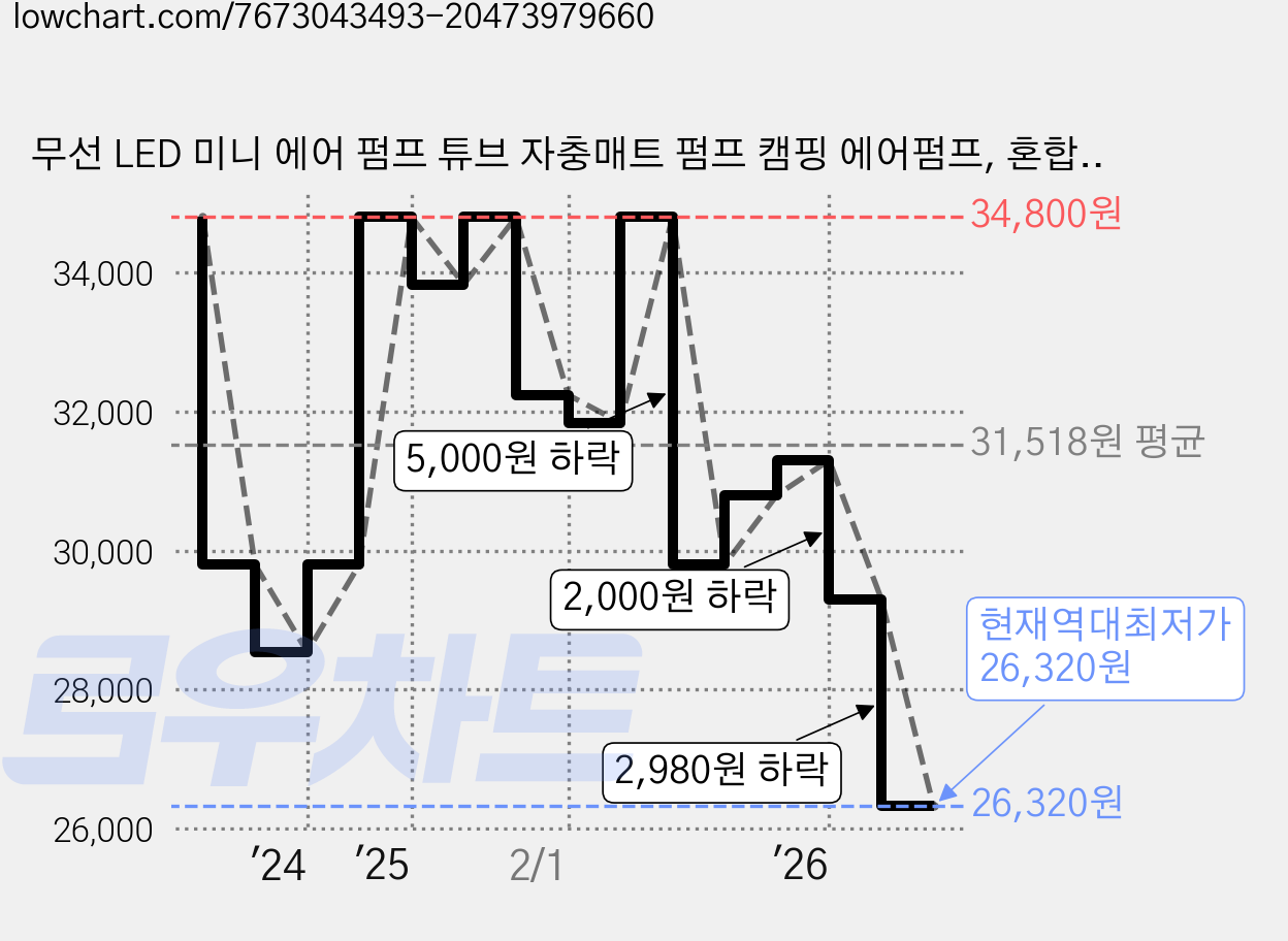 무선 LED 미니 에어 펌프 튜브 자충매트 펌프 캠핑 에어펌프, 혼합색상, 1세트 가격 변동 차트, 현재가 26,320원, 역대최저가