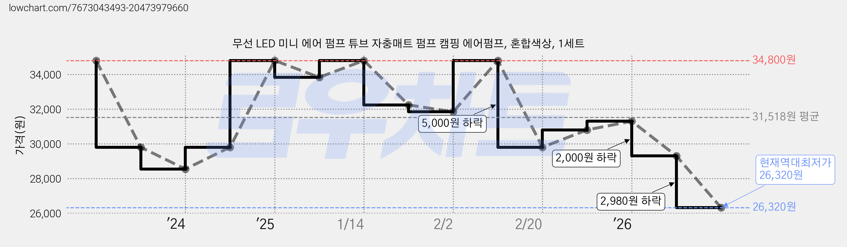 무선 LED 미니 에어 펌프 튜브 자충매트 펌프 캠핑 에어펌프, 혼합색상, 1세트 가격 변동 차트, 현재가 26,320원, 역대최저가