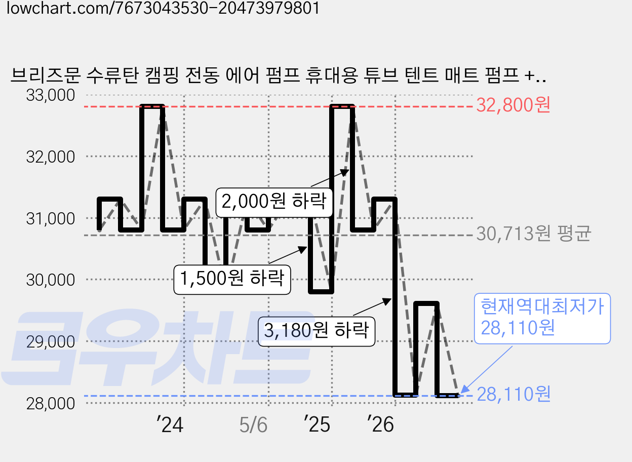 브리즈문 수류탄 캠핑 전동 에어 펌프 휴대용 튜브 텐트 매트 펌프 + 보관가방 세트, 올리브 그린, 1개 가격 변동 차트, 현재가 28,110원, 역대최저가