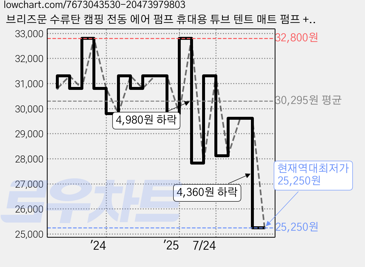 브리즈문 수류탄 캠핑 전동 에어 펌프 휴대용 튜브 텐트 매트 펌프 + 보관가방 세트, 탄 베이지, 1개 가격 변동 차트, 현재가 25,250원, 역대최저가