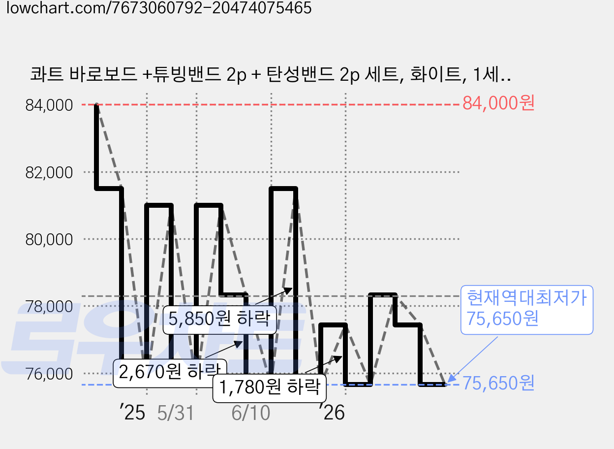 콰트 바로보드 +튜빙밴드 2p + 탄성밴드 2p 세트, 화이트, 1세트 가격 변동 차트, 현재가 75,650원, 역대최저가