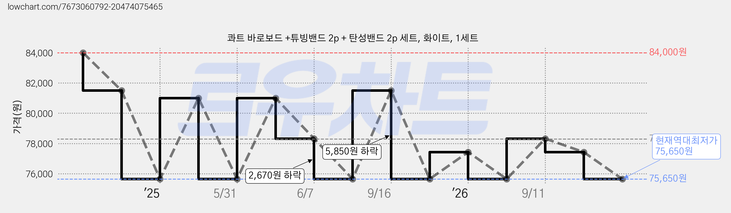 콰트 바로보드 +튜빙밴드 2p + 탄성밴드 2p 세트, 화이트, 1세트 가격 변동 차트, 현재가 75,650원, 역대최저가