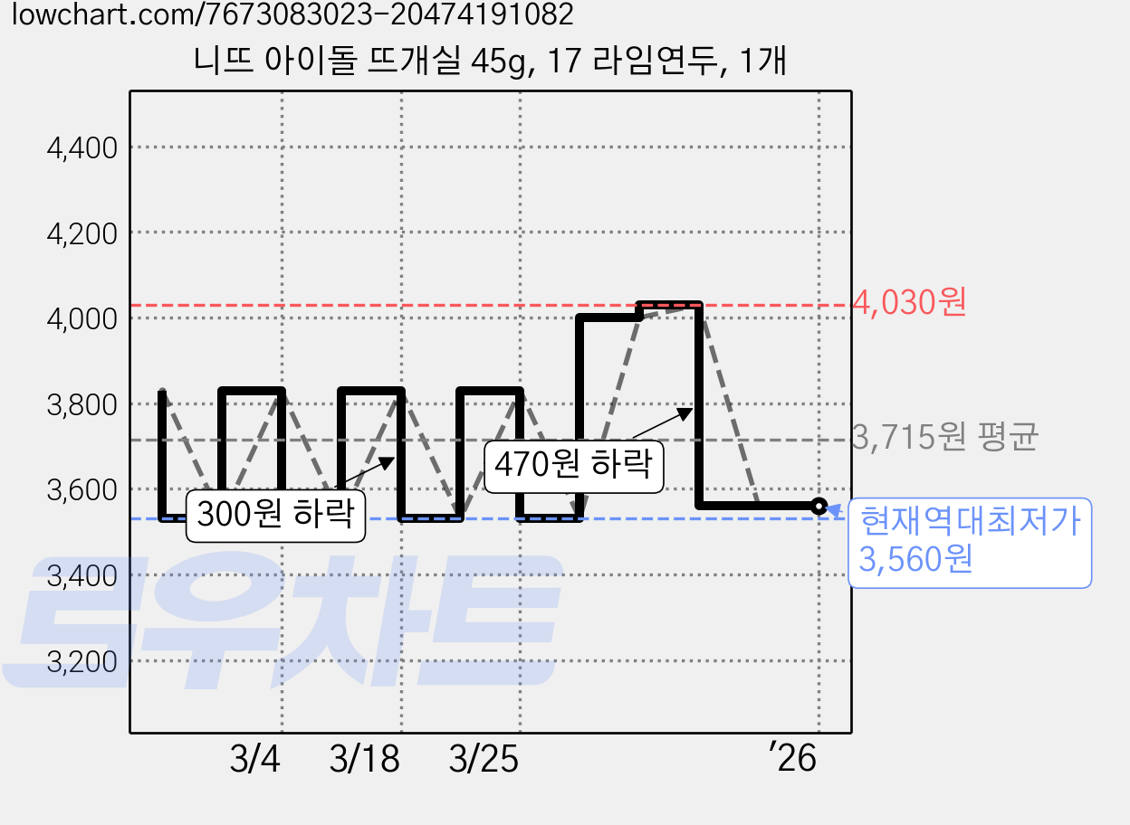 니뜨 아이돌 뜨개실 45g, 17 라임연두, 1개 가격 변동 차트, 현재가 3,560원, 역대최저가