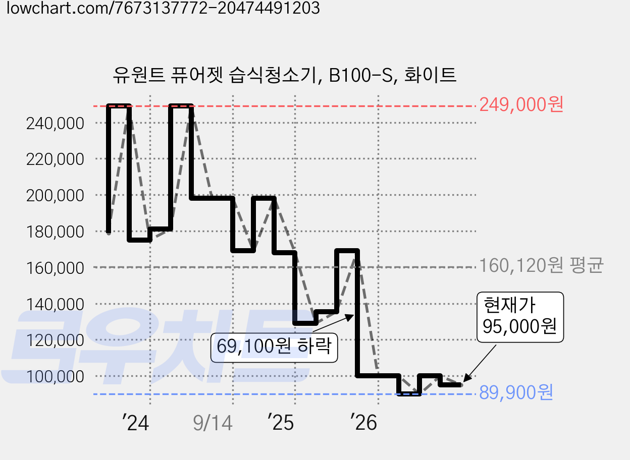 유원트 퓨어젯 습식청소기, B100-S, 화이트 가격 변동 차트, 현재가 95,000원, 관측 최저가 87,400원