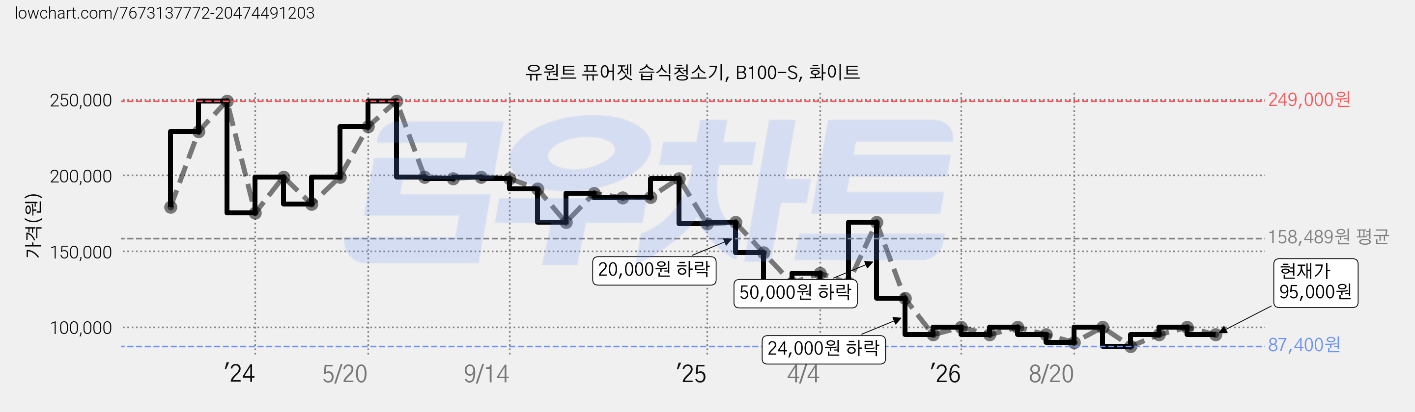 유원트 퓨어젯 습식청소기, B100-S, 화이트 가격 변동 차트, 현재가 95,000원, 관측 최저가 87,400원