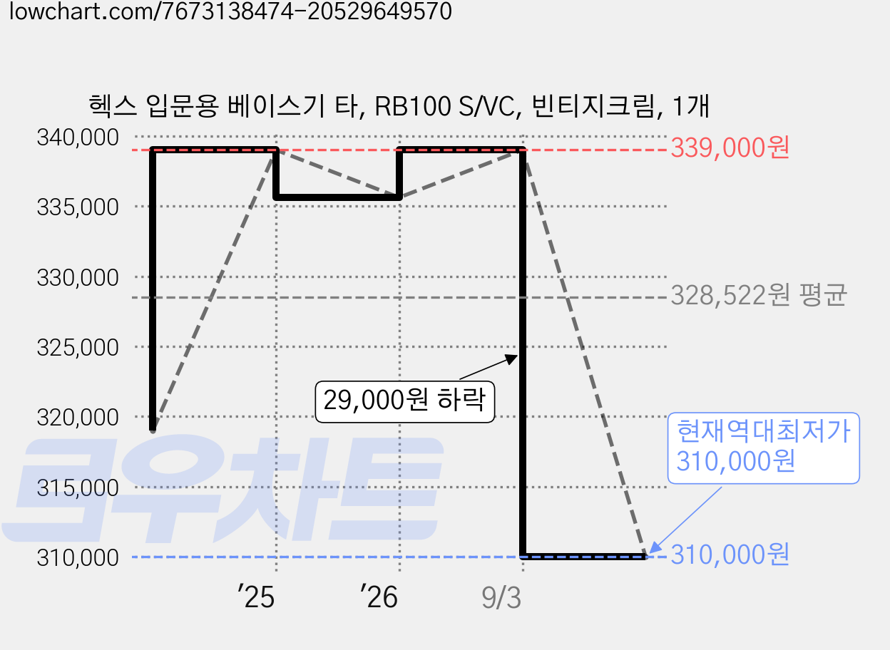 헥스 입문용 베이스기 타, RB100 S/VC, 빈티지크림, 1개 가격 변동 차트, 현재가 310,000원, 역대최저가