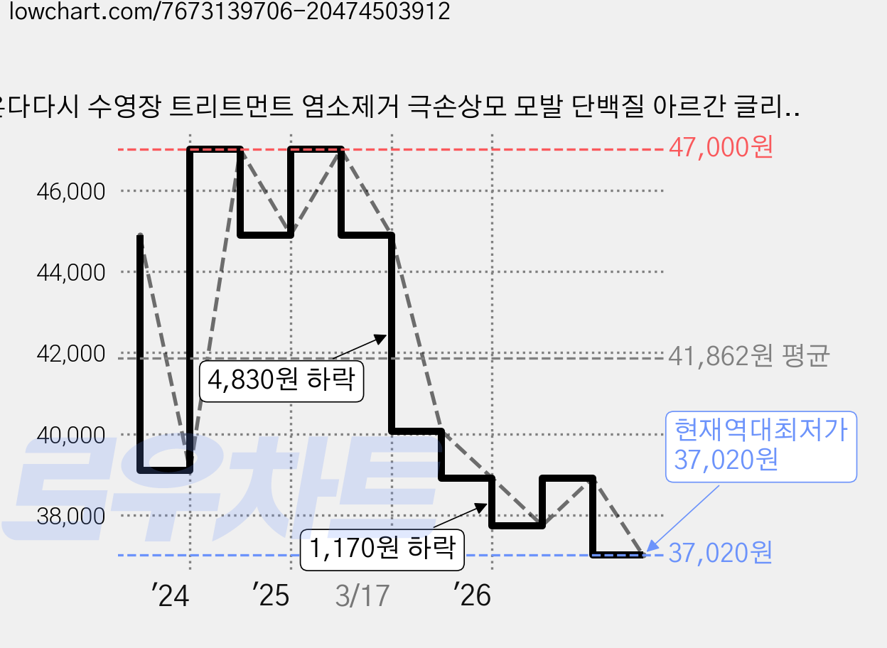 온다다시 수영장 트리트먼트 염소제거 극손상모 모발 단백질 아르간 글리세린, 2개, 480ml 가격 변동 차트, 현재가 37,020원, 역대최저가