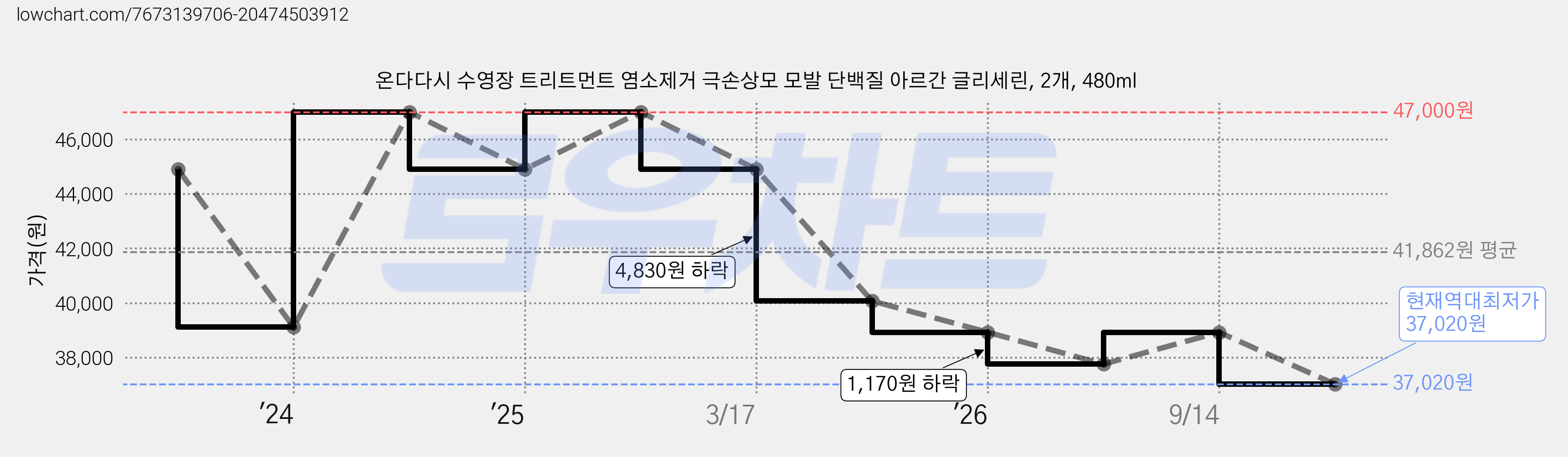 온다다시 수영장 트리트먼트 염소제거 극손상모 모발 단백질 아르간 글리세린, 2개, 480ml 가격 변동 차트, 현재가 37,020원, 역대최저가