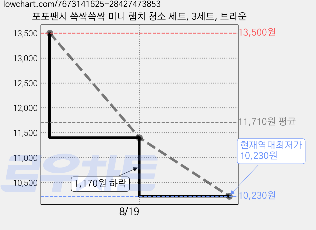 포포팬시 쓱싹쓱싹 미니 햄치 청소 세트, 3세트, 브라운 가격 변동 차트, 현재가 10,230원, 역대최저가