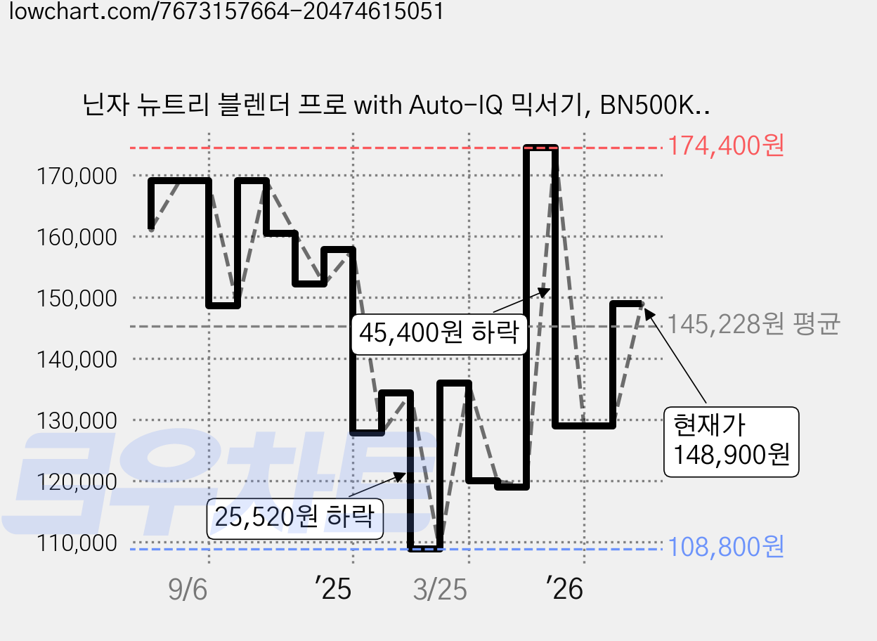 닌자 뉴트리 블렌더 프로 with Auto-IQ 믹서기, BN500KR 가격 변동 차트, 현재가 148,900원, 관측 최저가 108,800원