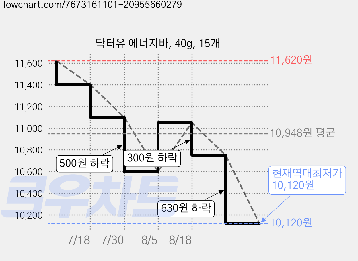 닥터유 에너지바, 40g, 15개 가격 변동 차트, 현재가 10,120원, 역대최저가