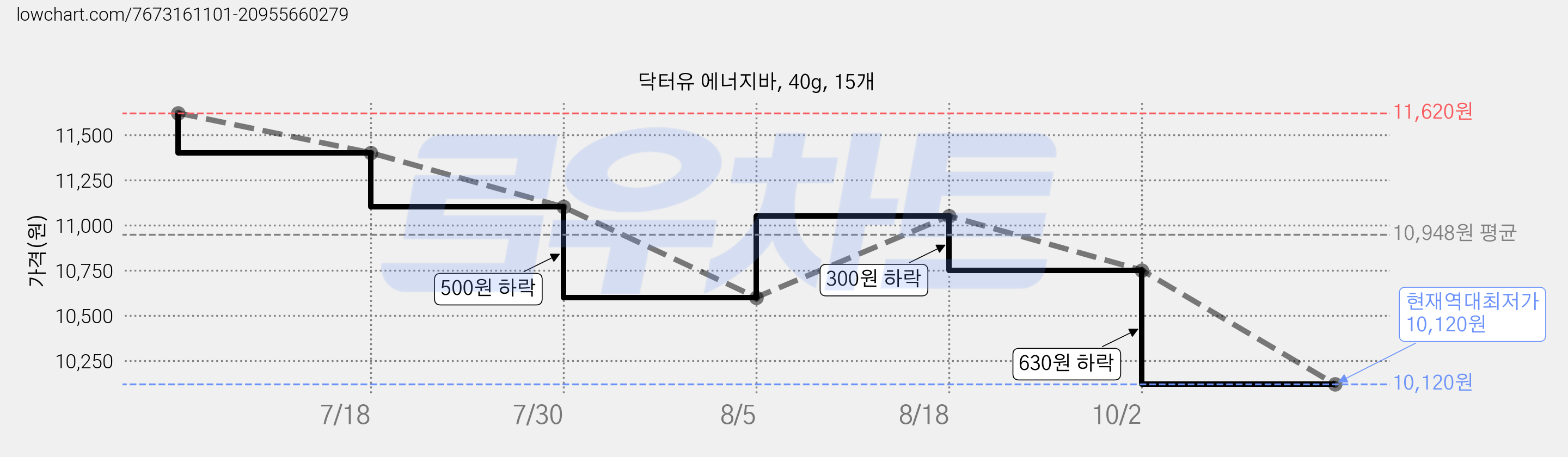 닥터유 에너지바, 40g, 15개 가격 변동 차트, 현재가 10,120원, 역대최저가