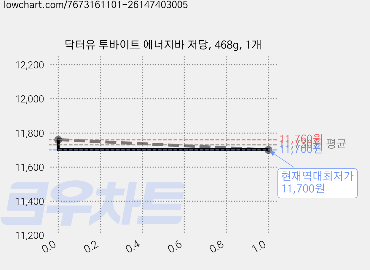 닥터유 투바이트 에너지바 저당, 468g, 1개 가격 변동 차트, 현재가 11,700원, 역대최저가