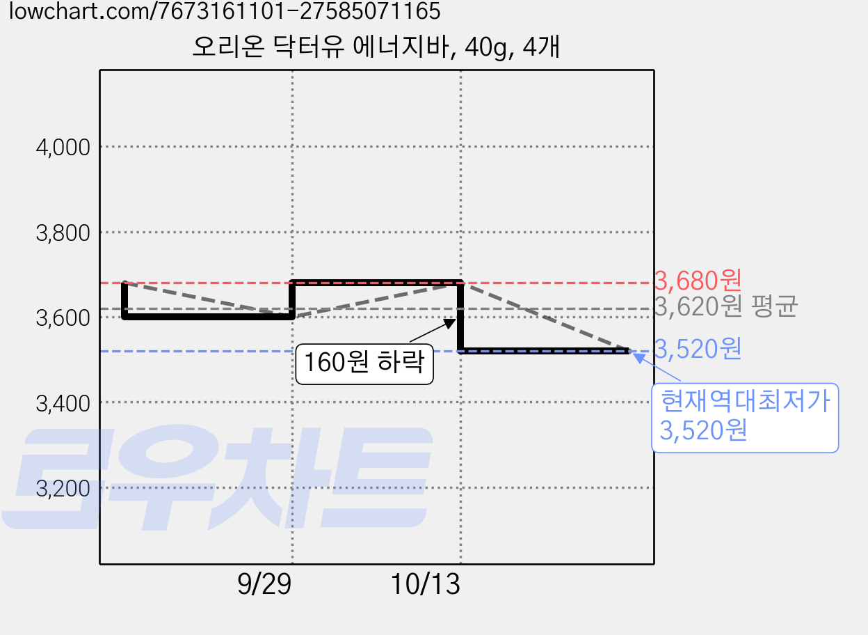 오리온 닥터유 에너지바, 40g, 4개 가격 변동 차트, 현재가 3,520원, 역대최저가