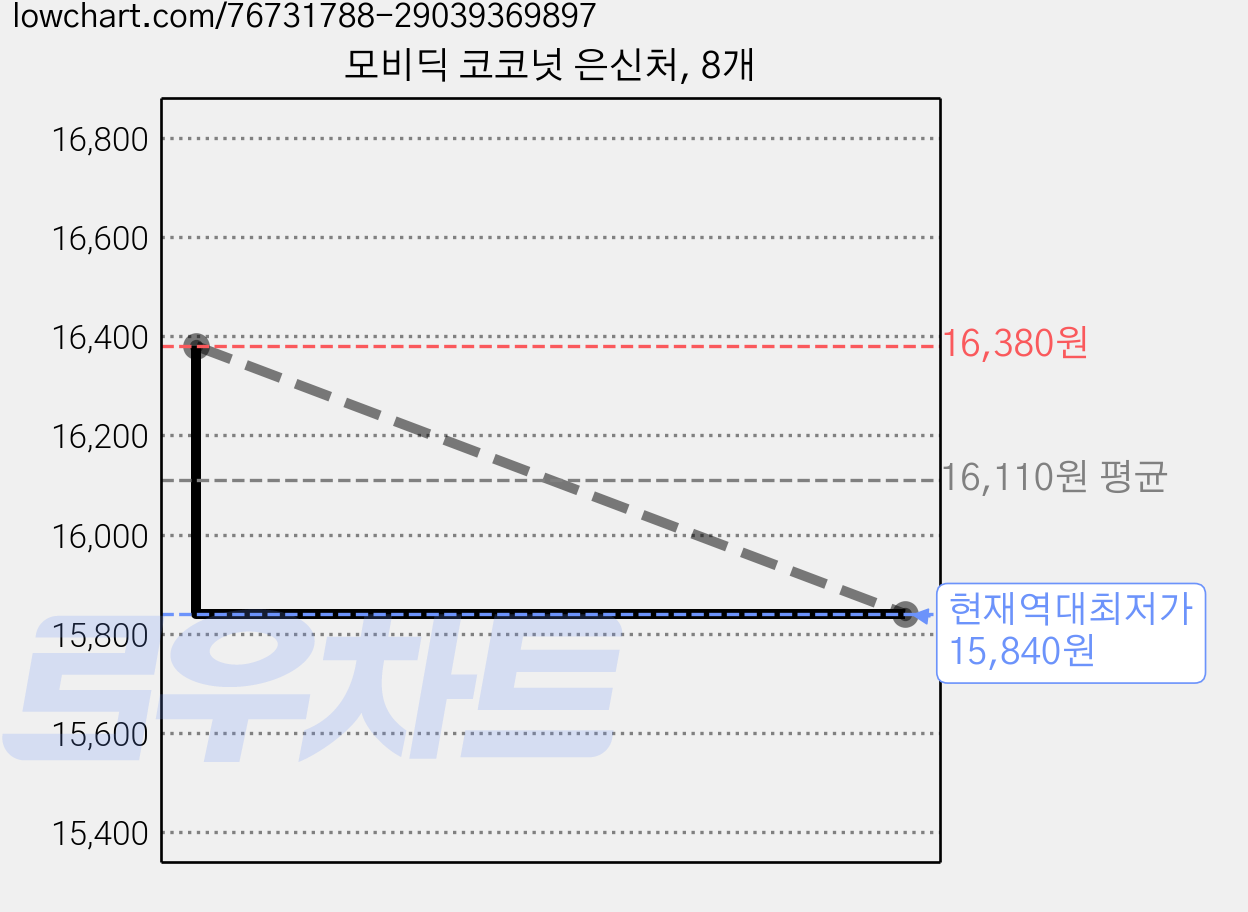 모비딕 코코넛 은신처, 8개 가격 변동 차트, 현재가 15,840원, 역대최저가