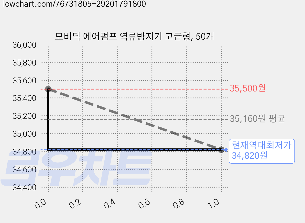 모비딕 에어펌프 역류방지기 고급형, 50개 가격 변동 차트, 현재가 34,820원, 역대최저가