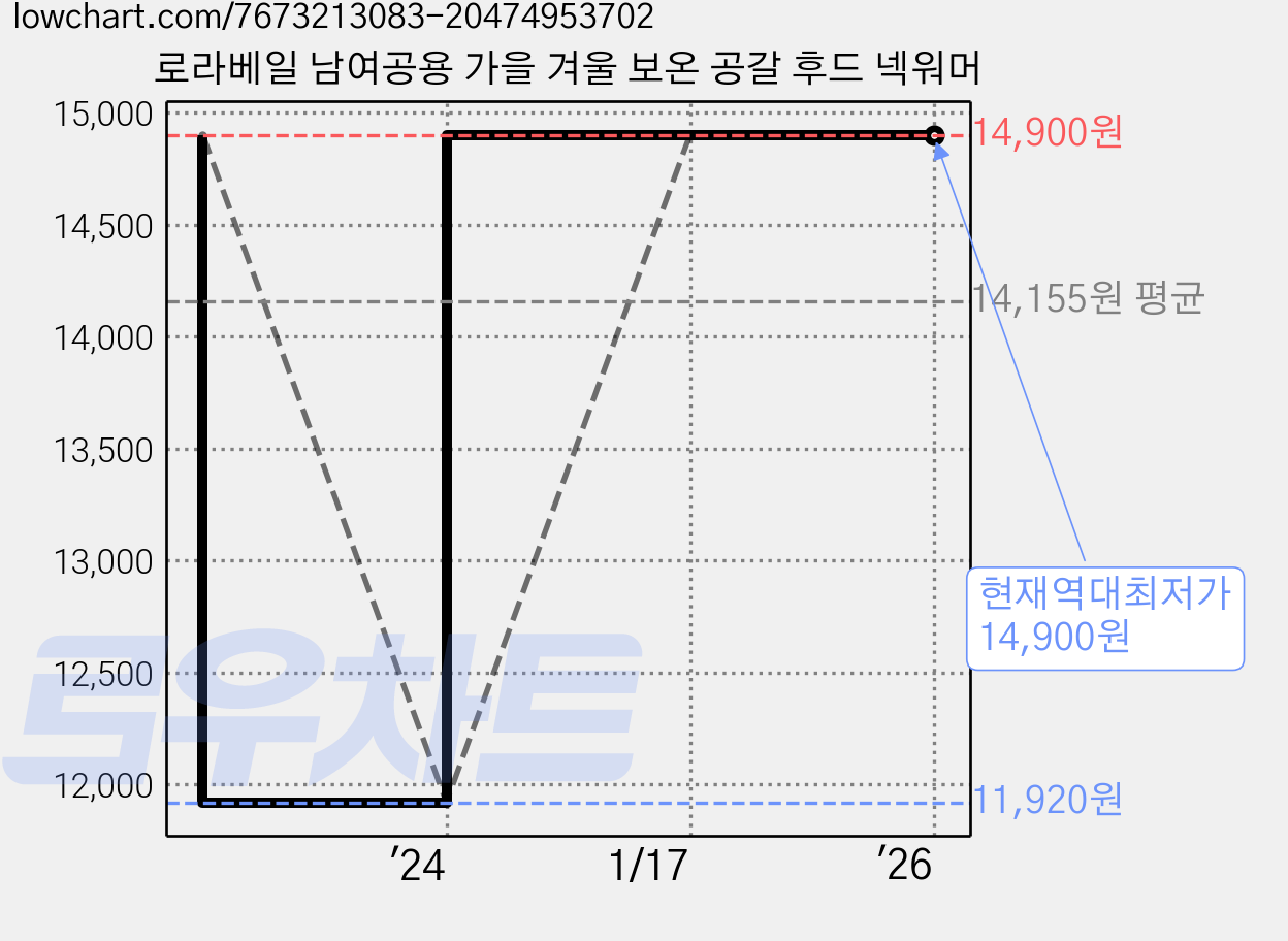 로라베일 남여공용 가을 겨울 보온 공갈 후드 넥워머 가격 변동 차트, 현재가 14,900원, 역대최저가