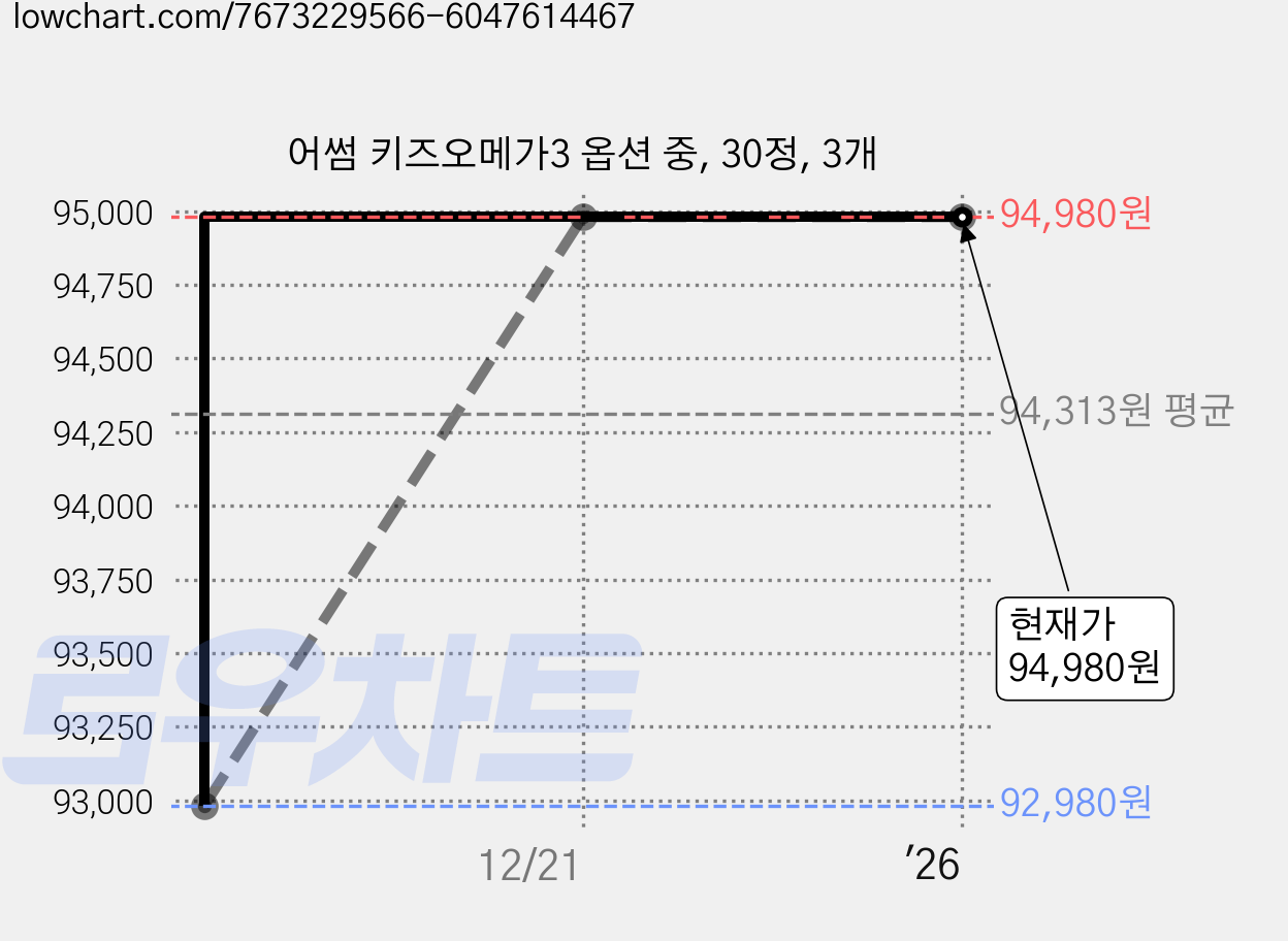 어썸 키즈오메가3 옵션 중, 30정, 3개 가격 변동 차트, 현재가 94,980원, 역대최저가