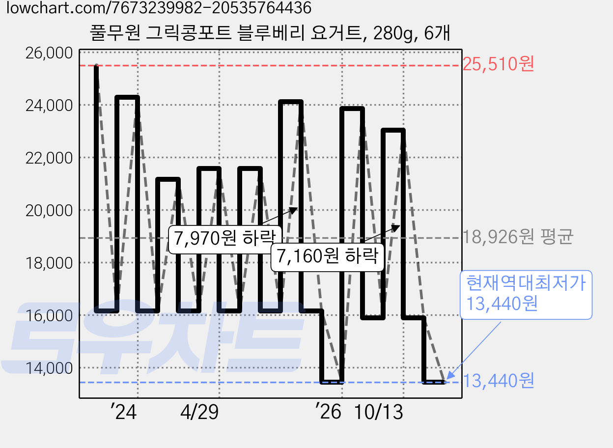 풀무원 그릭콩포트 블루베리 요거트, 280g, 6개 가격 변동 차트, 현재가 13,440원, 역대최저가