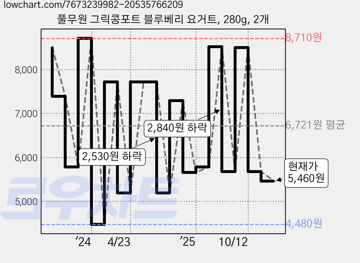 풀무원 그릭콩포트 블루베리 요거트, 280g, 2개 가격 변동 차트, 현재가 5,460원, 관측 최저가 4,480원