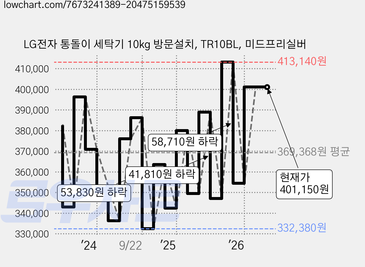 LG전자 통돌이 세탁기 10kg 방문설치, TR10BL, 미드프리실버 가격 변동 차트, 현재가 401,150원, 관측 최저가 332,380원