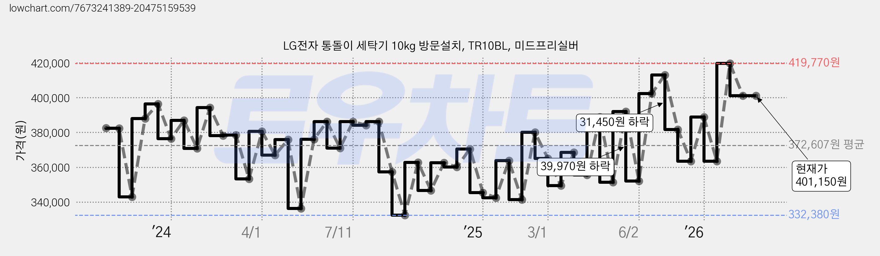 LG전자 통돌이 세탁기 10kg 방문설치, TR10BL, 미드프리실버 가격 변동 차트, 현재가 401,150원, 관측 최저가 332,380원
