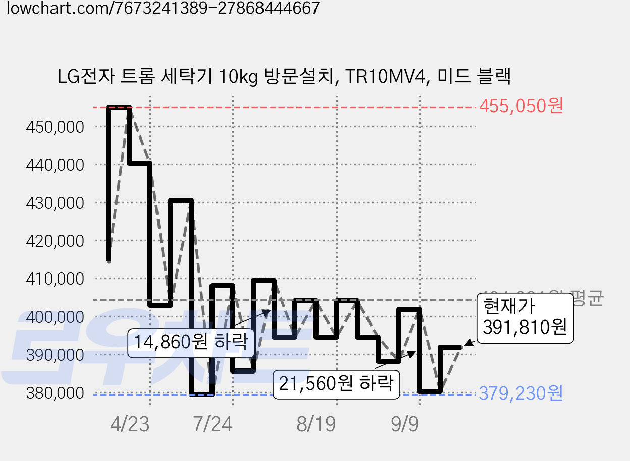 LG전자 트롬 세탁기 10kg 방문설치, TR10MV4, 미드 블랙 가격 변동 차트, 현재가 391,810원, 관측 최저가 379,230원