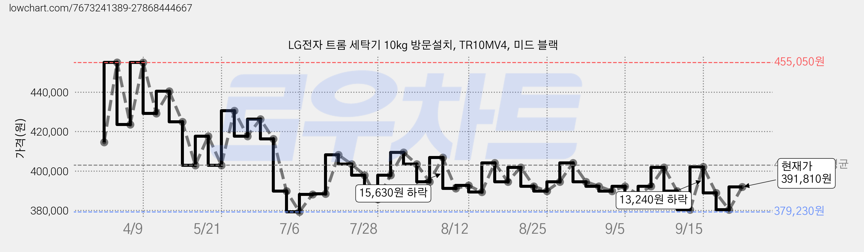 LG전자 트롬 세탁기 10kg 방문설치, TR10MV4, 미드 블랙 가격 변동 차트, 현재가 391,810원, 관측 최저가 379,230원