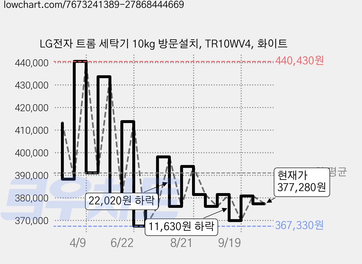 LG전자 트롬 세탁기 10kg 방문설치, TR10WV4, 화이트 가격 변동 차트, 현재가 377,280원, 관측 최저가 362,490원