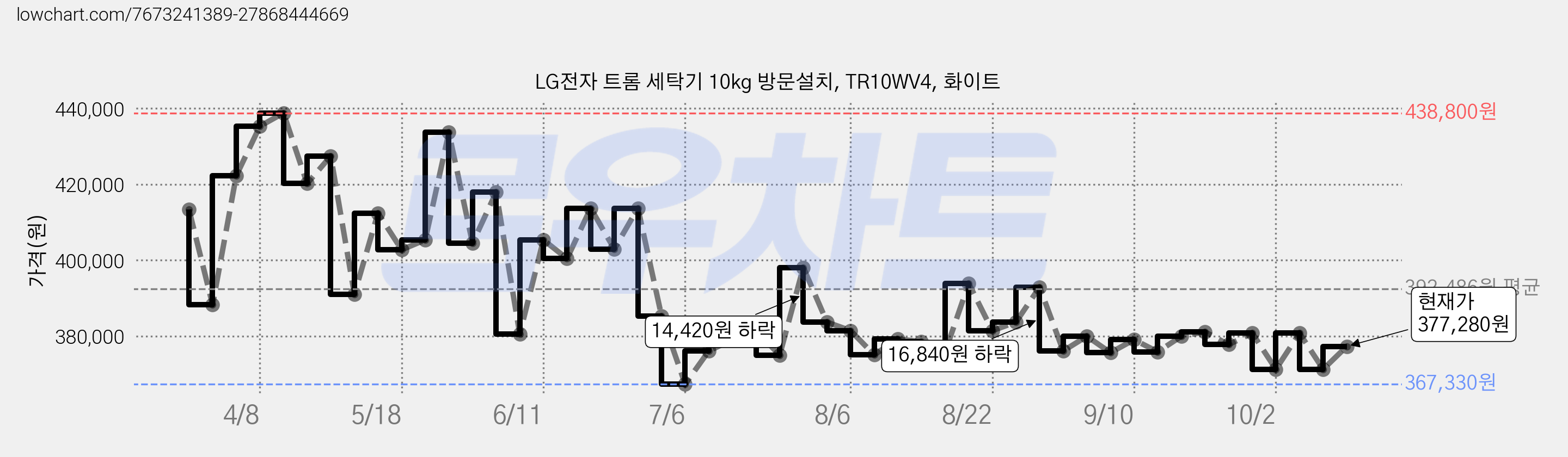 LG전자 트롬 세탁기 10kg 방문설치, TR10WV4, 화이트 가격 변동 차트, 현재가 377,280원, 관측 최저가 362,490원
