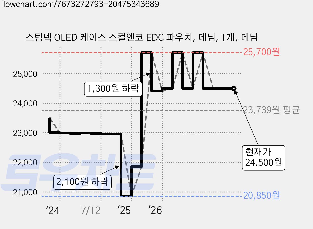 스팀덱 OLED 케이스 스컬앤코 EDC 파우치, 데님, 1개, 데님 가격 변동 차트, 현재가 24,500원, 관측 최저가 20,850원