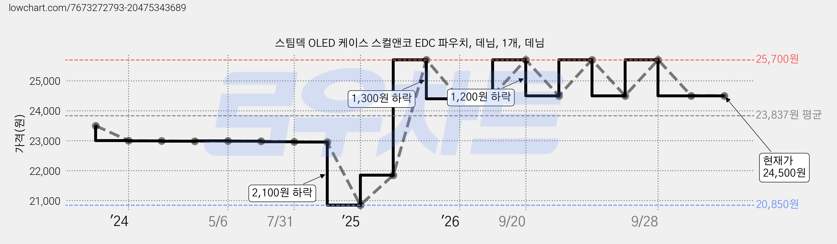 스팀덱 OLED 케이스 스컬앤코 EDC 파우치, 데님, 1개, 데님 가격 변동 차트, 현재가 24,500원, 관측 최저가 20,850원