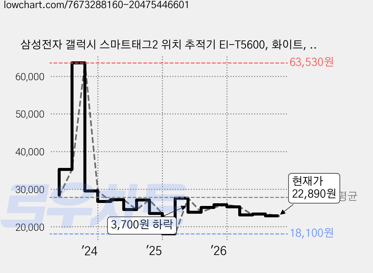 삼성전자 갤럭시 스마트태그2 위치 추적기 EI-T5600, 화이트, 1개 가격 변동 차트, 현재가 22,890원, 관측 최저가 18,100원