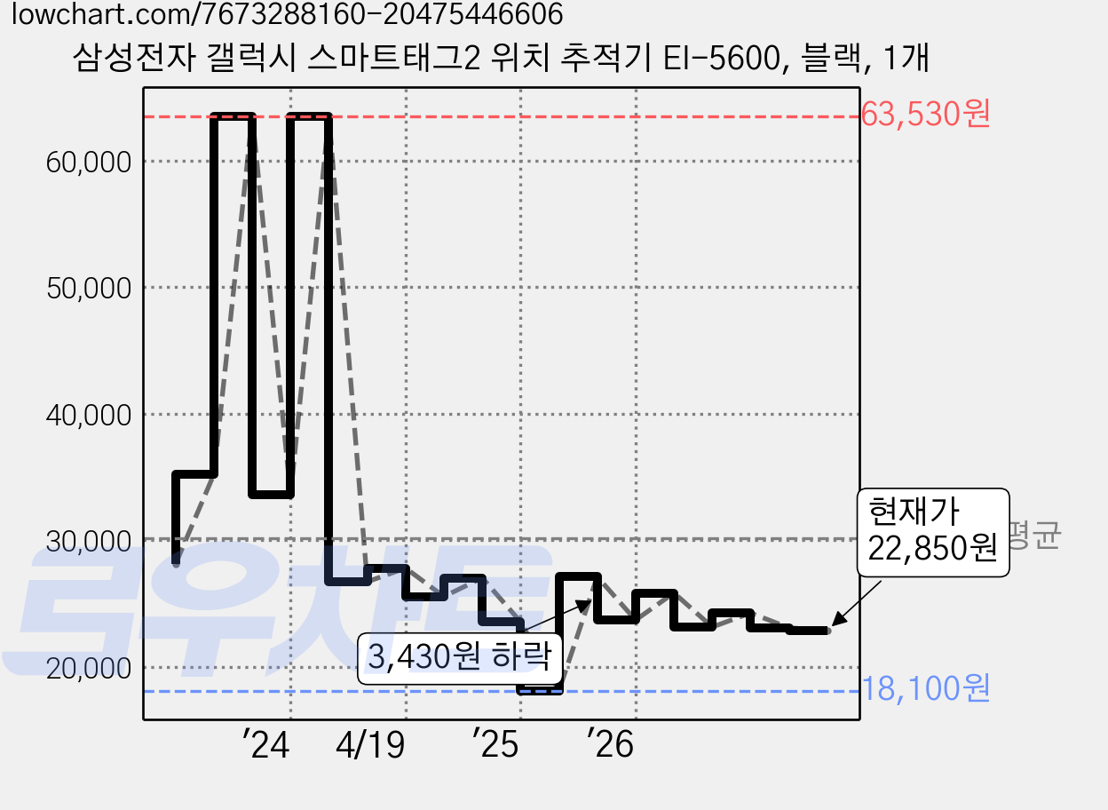 삼성전자 갤럭시 스마트태그2 위치 추적기 EI-5600, 블랙, 1개 가격 변동 차트, 현재가 22,850원, 관측 최저가 18,100원