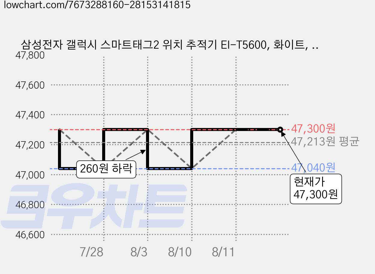 삼성전자 갤럭시 스마트태그2 위치 추적기 EI-T5600, 화이트, 2개 가격 변동 차트, 현재가 47,300원, 관측 최저가 47,040원