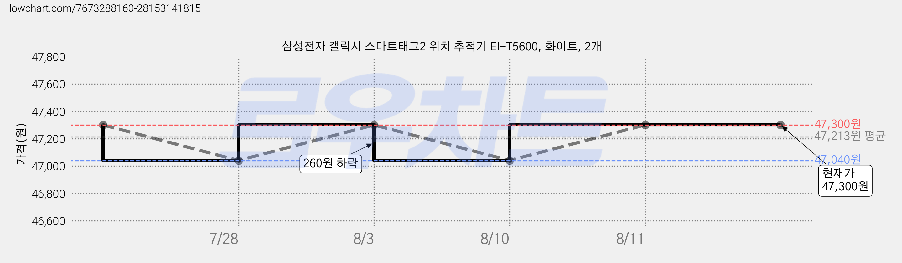 삼성전자 갤럭시 스마트태그2 위치 추적기 EI-T5600, 화이트, 2개 가격 변동 차트, 현재가 47,300원, 관측 최저가 47,040원