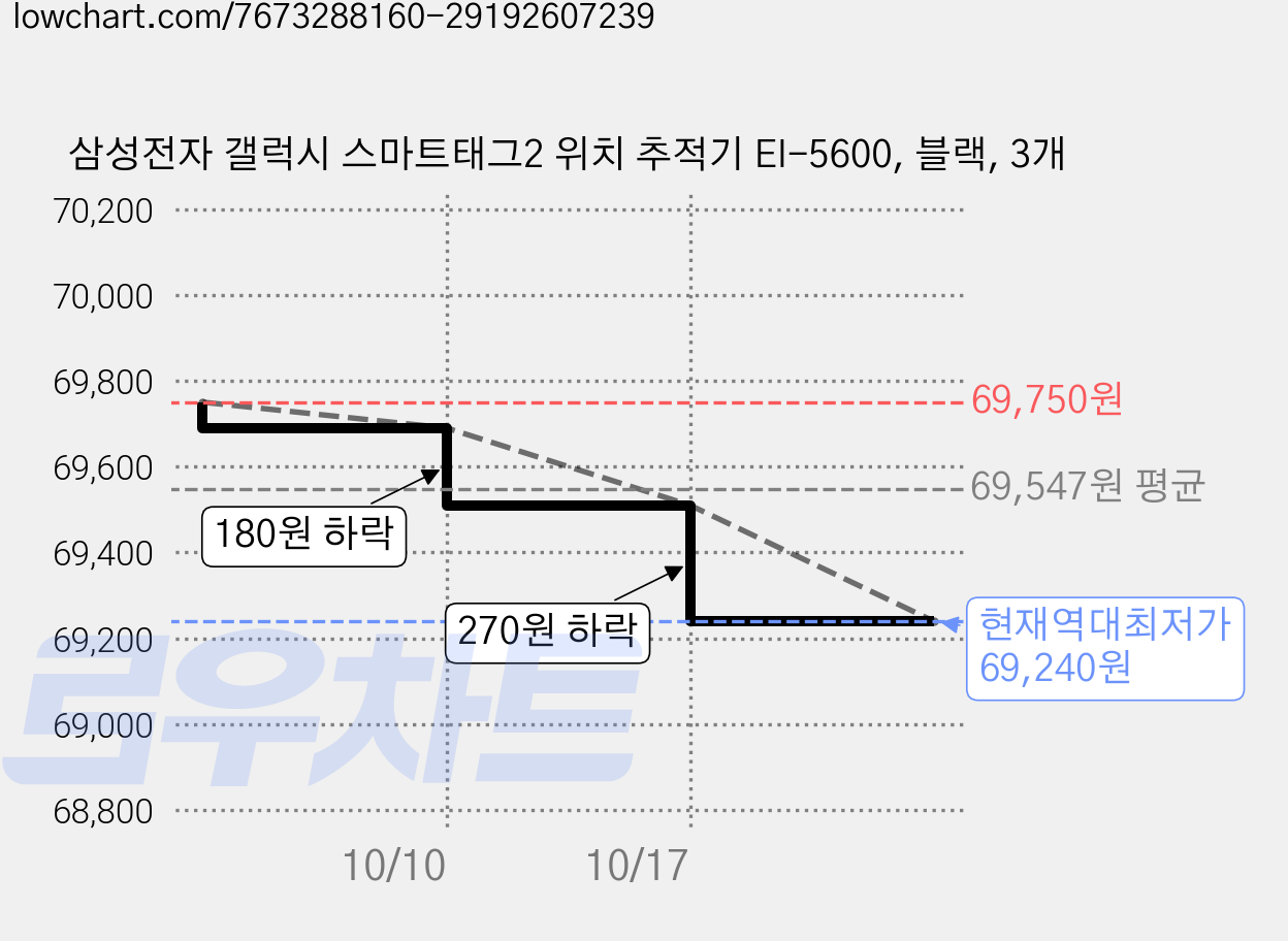 삼성전자 갤럭시 스마트태그2 위치 추적기 EI-5600, 블랙, 3개 가격 변동 차트, 현재가 69,240원, 역대최저가