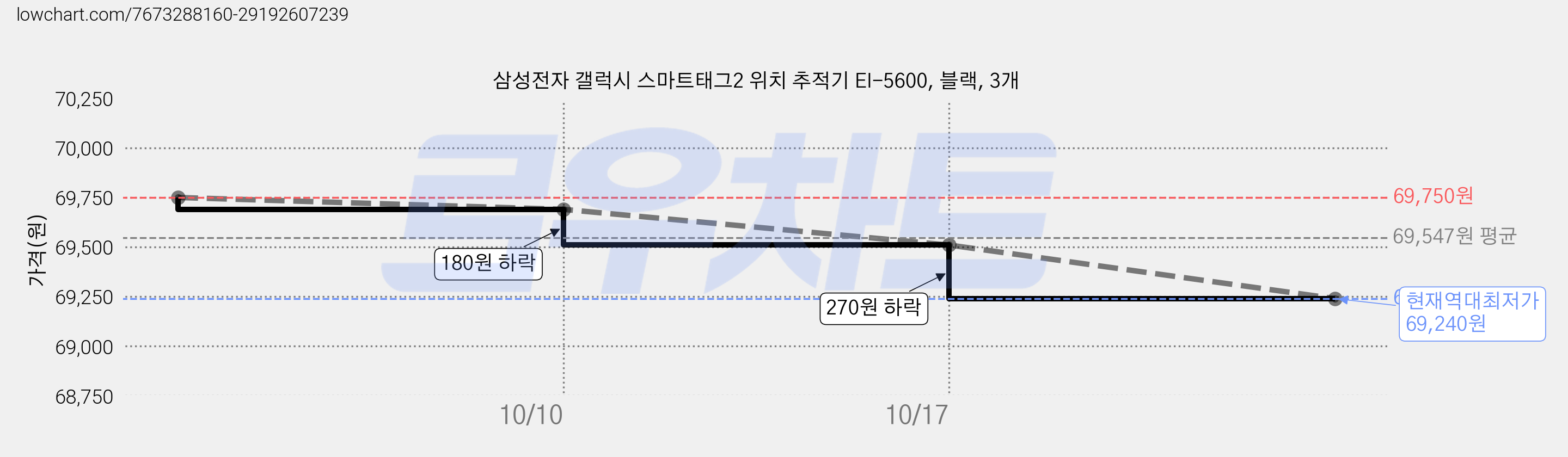 삼성전자 갤럭시 스마트태그2 위치 추적기 EI-5600, 블랙, 3개 가격 변동 차트, 현재가 69,240원, 역대최저가