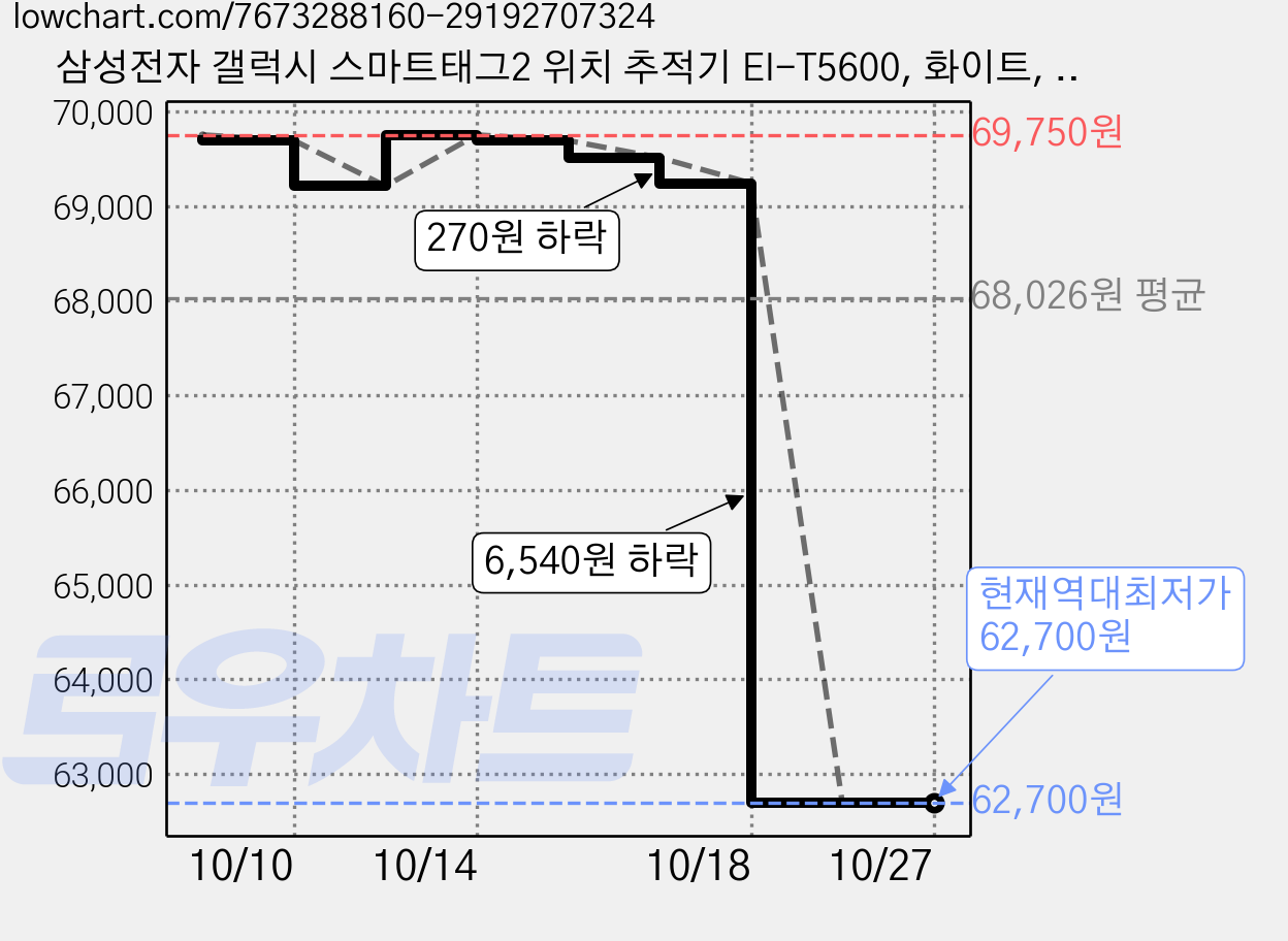 삼성전자 갤럭시 스마트태그2 위치 추적기 EI-T5600, 화이트, 3개 가격 변동 차트, 현재가 62,700원, 역대최저가