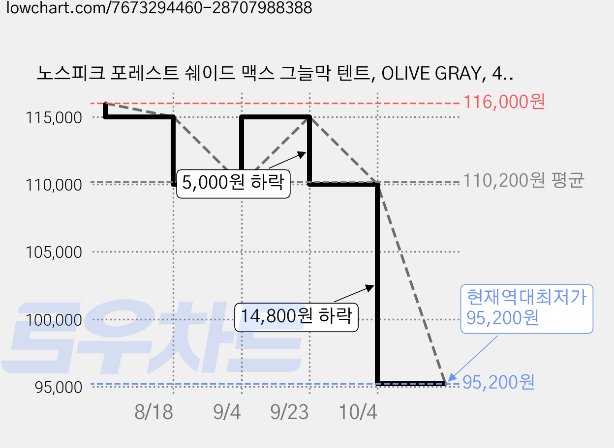 노스피크 포레스트 쉐이드 맥스 그늘막 텐트, OLIVE GRAY, 4인용 가격 변동 차트, 현재가 95,200원, 역대최저가