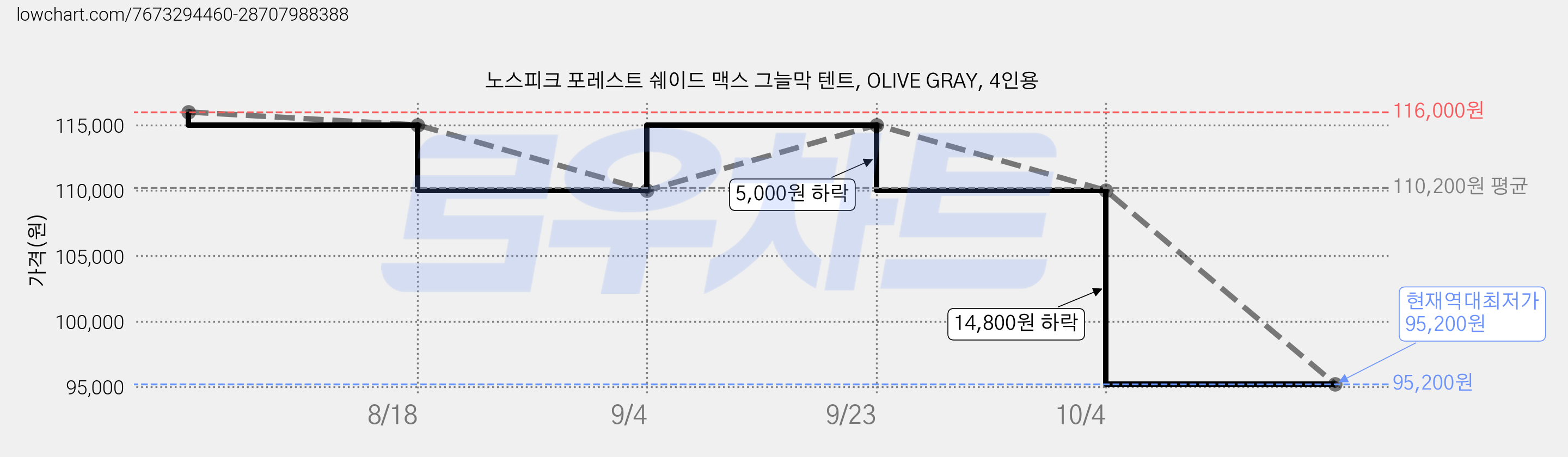 노스피크 포레스트 쉐이드 맥스 그늘막 텐트, OLIVE GRAY, 4인용 가격 변동 차트, 현재가 95,200원, 역대최저가