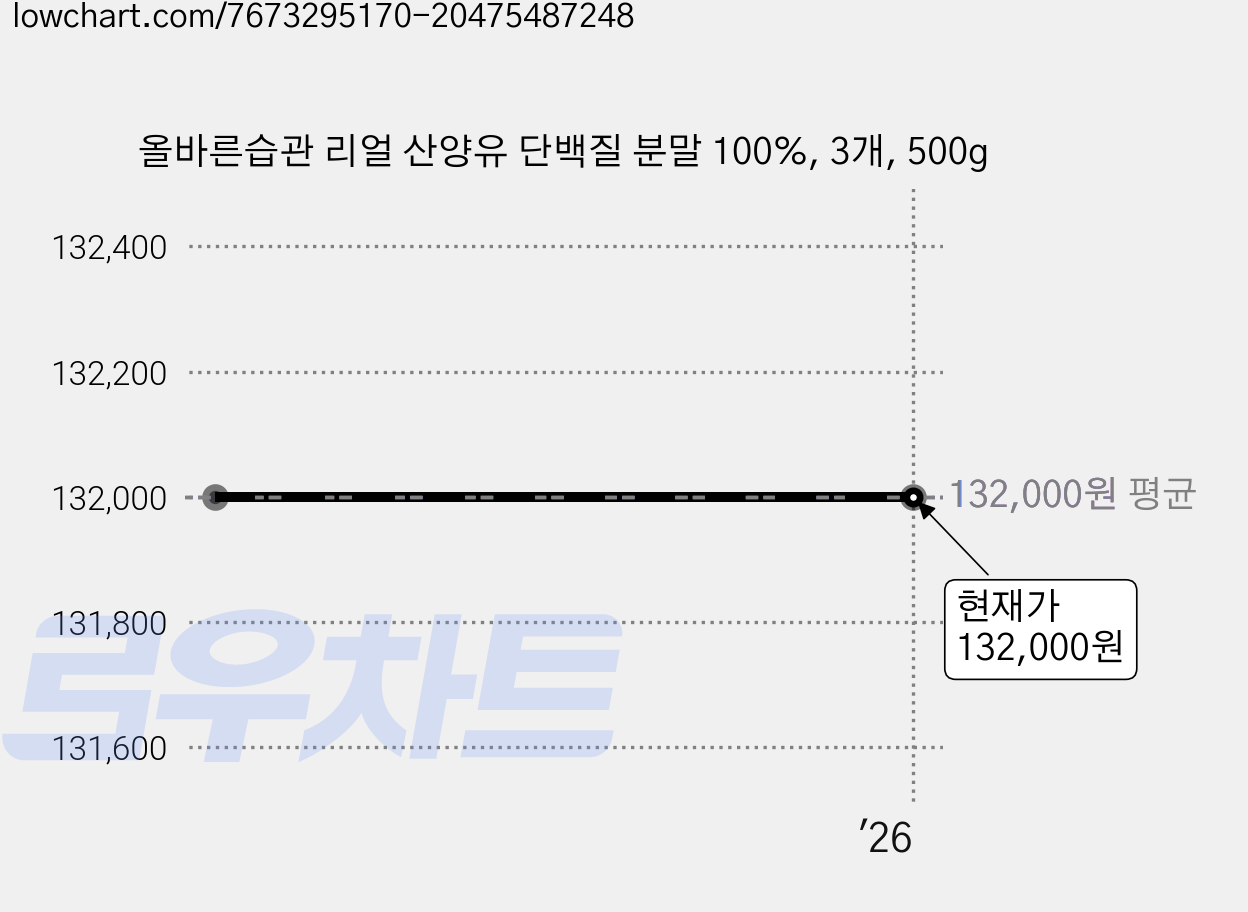 올바른습관 리얼 산양유 단백질 분말 100%, 3개, 500g 가격 변동 차트, 현재가 132,000원
