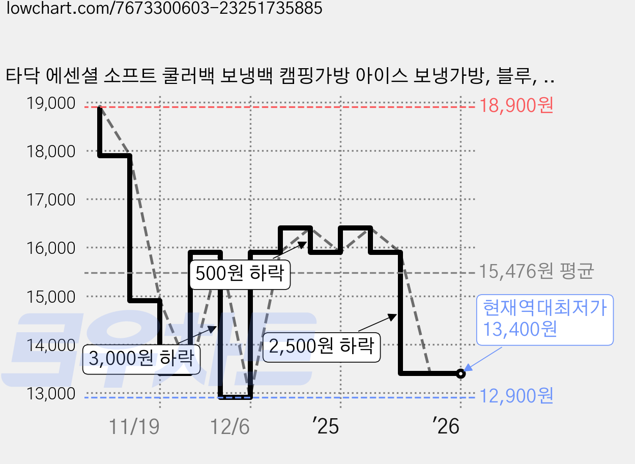 타닥 에센셜 소프트 쿨러백 보냉백 캠핑가방 아이스 보냉가방, 블루, 17L 가격 변동 차트, 현재가 13,400원, 역대최저가