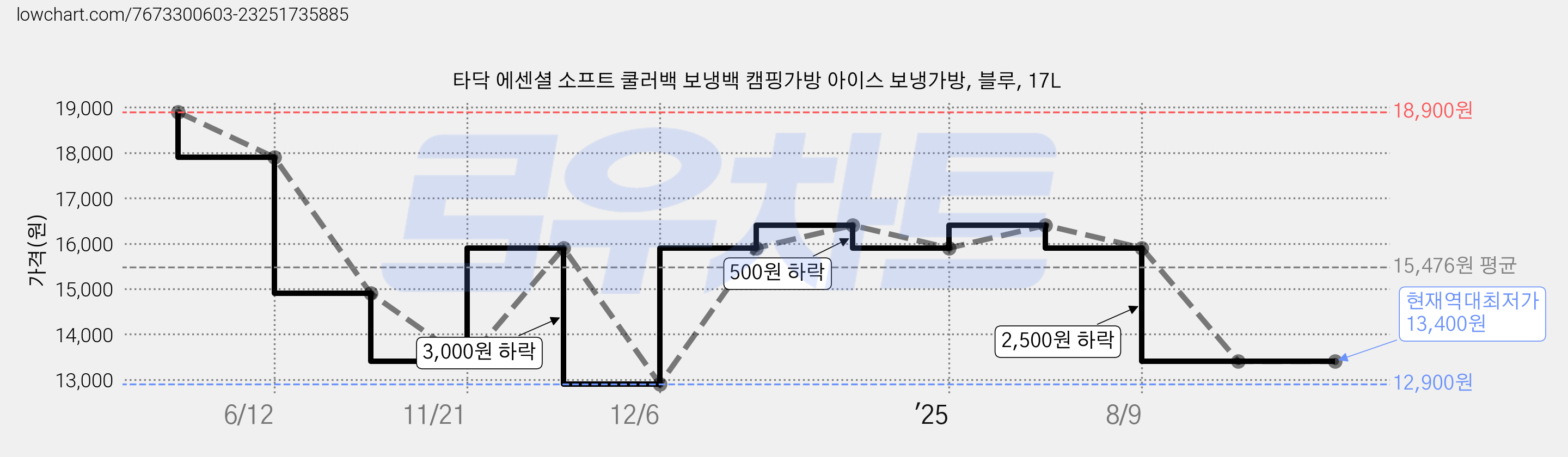 타닥 에센셜 소프트 쿨러백 보냉백 캠핑가방 아이스 보냉가방, 블루, 17L 가격 변동 차트, 현재가 13,400원, 역대최저가