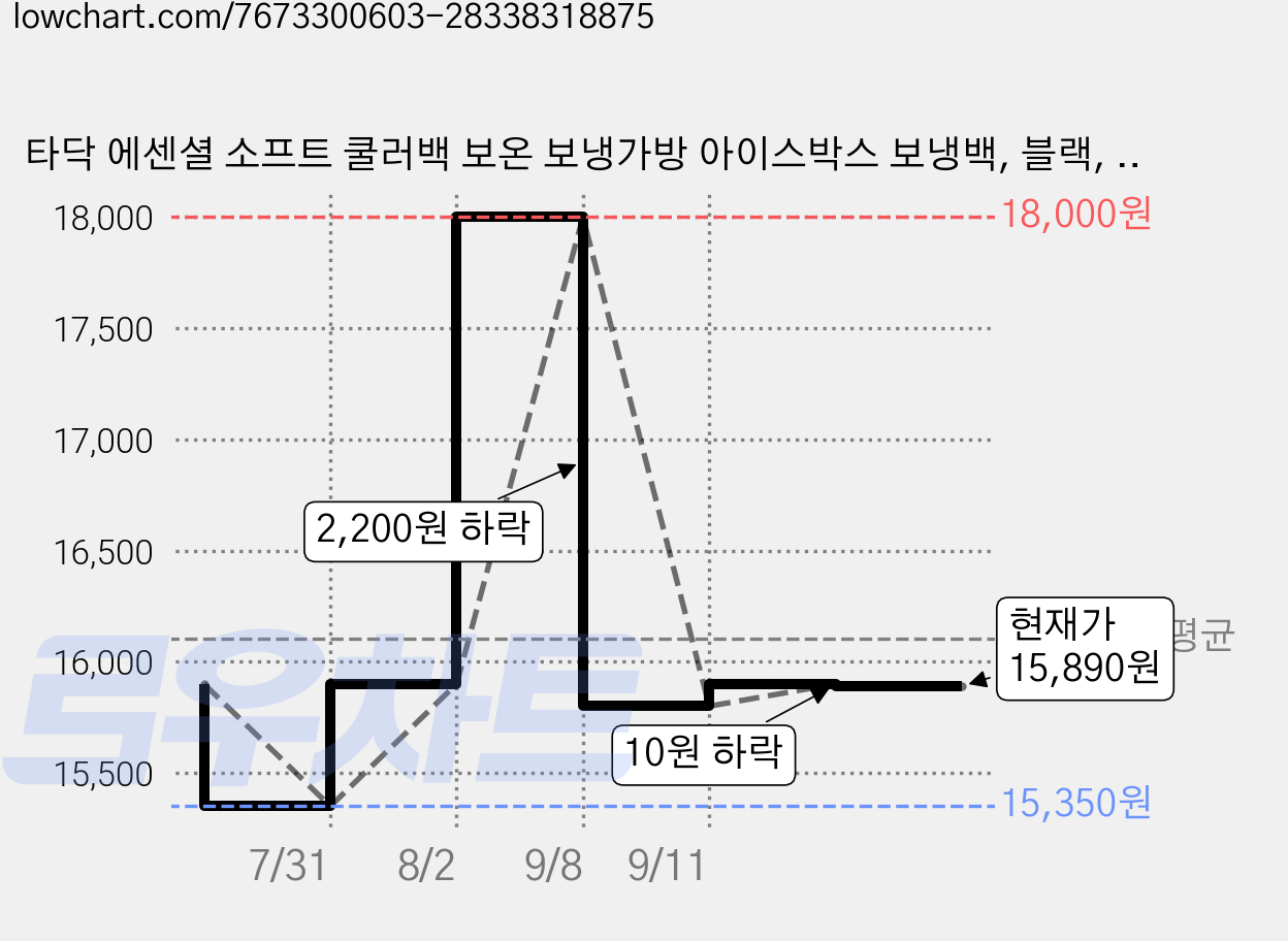 타닥 에센셜 소프트 쿨러백 보온 보냉가방 아이스박스 보냉백, 블랙, 17L 가격 변동 차트, 현재가 15,890원, 관측 최저가 15,350원