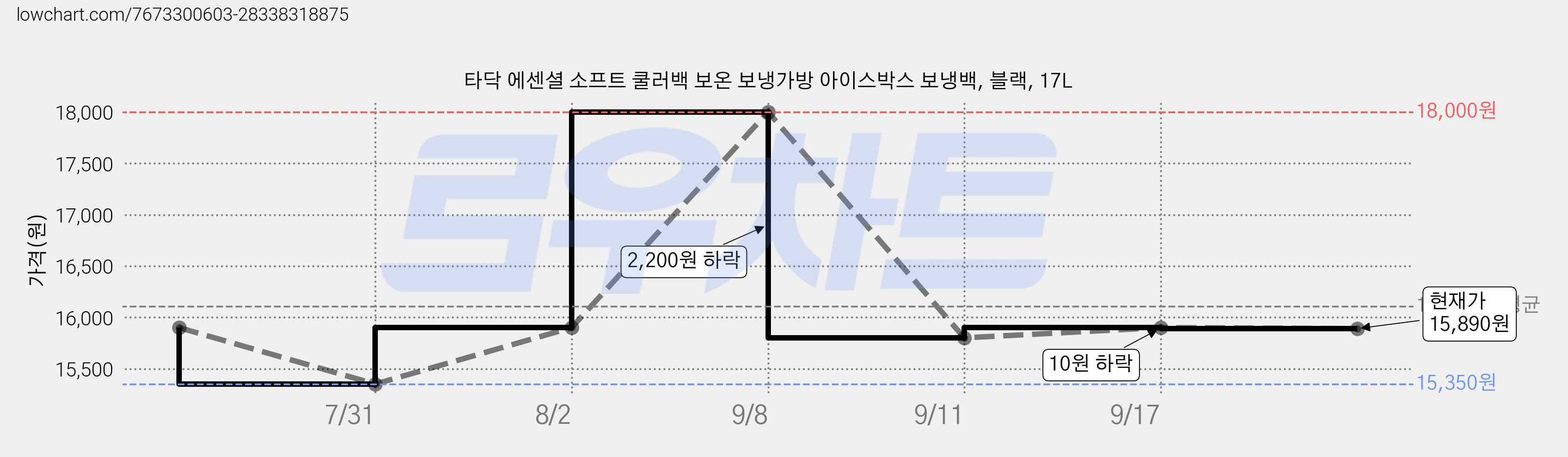 타닥 에센셜 소프트 쿨러백 보온 보냉가방 아이스박스 보냉백, 블랙, 17L 가격 변동 차트, 현재가 15,890원, 관측 최저가 15,350원